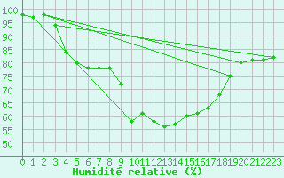 Courbe de l'humidit relative pour Boulogne (62)