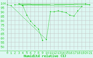 Courbe de l'humidit relative pour Bertsdorf-Hoernitz