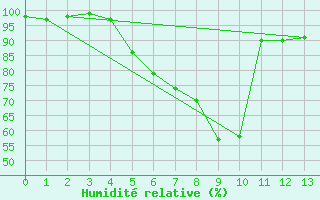 Courbe de l'humidit relative pour Bertsdorf-Hoernitz