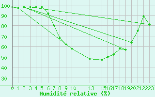 Courbe de l'humidit relative pour Dagali