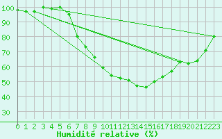 Courbe de l'humidit relative pour Wels / Schleissheim