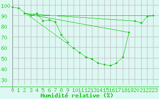 Courbe de l'humidit relative pour Wutoeschingen-Ofteri