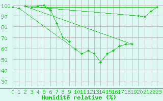 Courbe de l'humidit relative pour Donauwoerth-Osterwei.