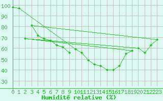 Courbe de l'humidit relative pour Villafranca