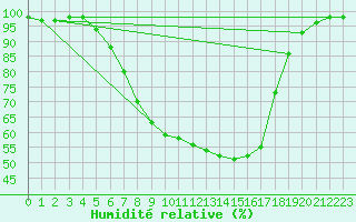 Courbe de l'humidit relative pour Soltau