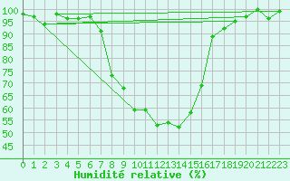 Courbe de l'humidit relative pour Oberstdorf