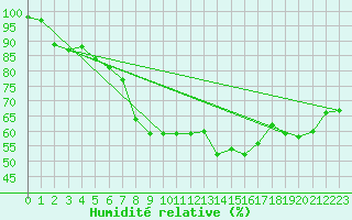 Courbe de l'humidit relative pour Muehldorf