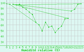 Courbe de l'humidit relative pour Fjaerland Bremuseet