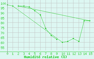 Courbe de l'humidit relative pour Altheim, Kreis Biber