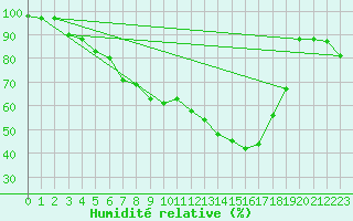 Courbe de l'humidit relative pour Kauhajoki Kuja-kokko