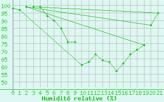 Courbe de l'humidit relative pour Nedre Vats