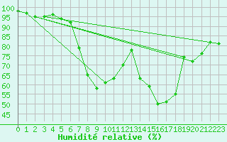 Courbe de l'humidit relative pour La Brvine (Sw)