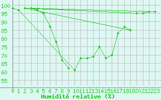 Courbe de l'humidit relative pour Lecce