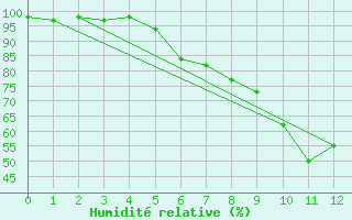 Courbe de l'humidit relative pour Schwaebisch Gmuend-W