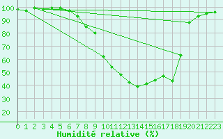 Courbe de l'humidit relative pour Bamberg