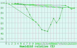 Courbe de l'humidit relative pour Sombor