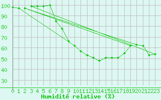 Courbe de l'humidit relative pour Berlin-Buch
