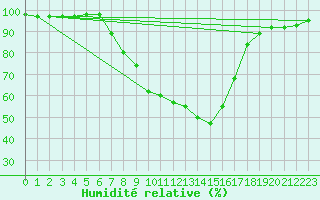 Courbe de l'humidit relative pour Seefeld