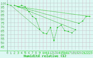 Courbe de l'humidit relative pour Zermatt