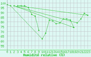 Courbe de l'humidit relative pour Thyboroen