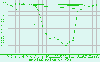 Courbe de l'humidit relative pour Semmering Pass