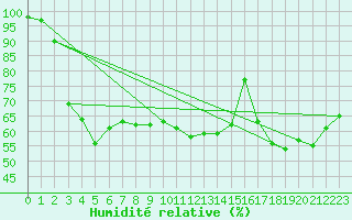 Courbe de l'humidit relative pour Mallnitz Ii