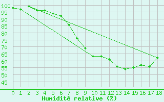 Courbe de l'humidit relative pour Balingen-Bronnhaupte