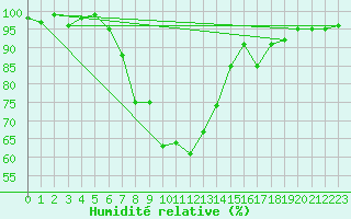 Courbe de l'humidit relative pour Rheinfelden