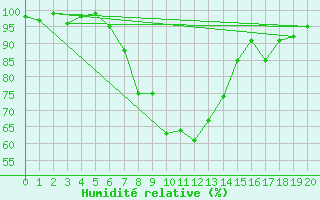 Courbe de l'humidit relative pour Rheinfelden