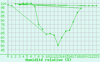 Courbe de l'humidit relative pour Kozienice