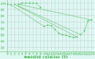 Courbe de l'humidit relative pour Deauville (14)