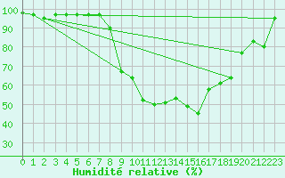 Courbe de l'humidit relative pour Les Charbonnires (Sw)