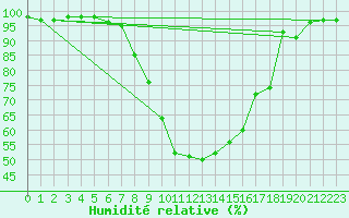 Courbe de l'humidit relative pour Saint Wolfgang