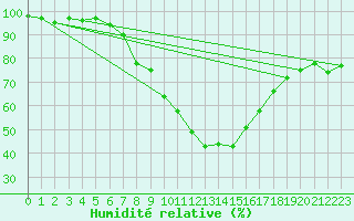 Courbe de l'humidit relative pour Buchs / Aarau