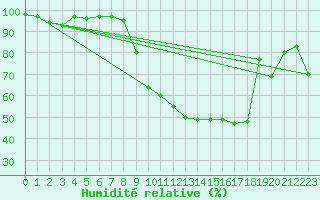 Courbe de l'humidit relative pour Coulans (25)