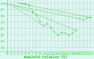 Courbe de l'humidit relative pour Alfeld