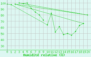 Courbe de l'humidit relative pour Ulm-Mhringen