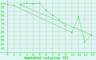 Courbe de l'humidit relative pour Ulm-Mhringen