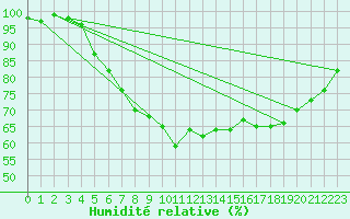 Courbe de l'humidit relative pour Dornick