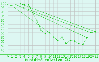 Courbe de l'humidit relative pour Gruendau-Breitenborn