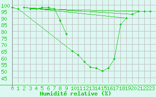 Courbe de l'humidit relative pour Amot
