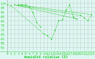 Courbe de l'humidit relative pour Envalira (And)