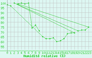 Courbe de l'humidit relative pour Leibstadt