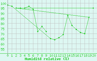 Courbe de l'humidit relative pour Fribourg (All)