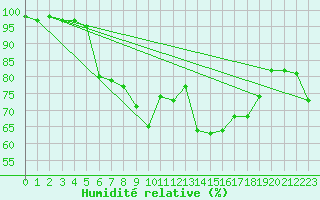 Courbe de l'humidit relative pour Churanov