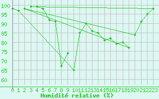 Courbe de l'humidit relative pour Sutrieu (01)