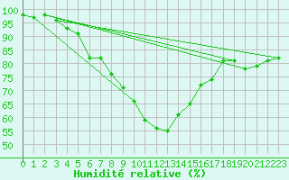 Courbe de l'humidit relative pour Tampere Harmala