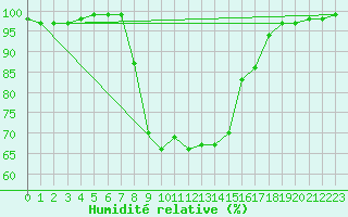 Courbe de l'humidit relative pour Dudince