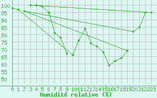 Courbe de l'humidit relative pour La Brvine (Sw)