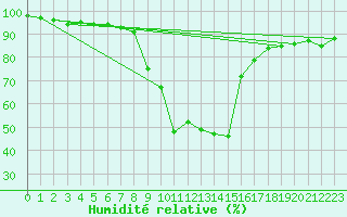 Courbe de l'humidit relative pour Einsiedeln